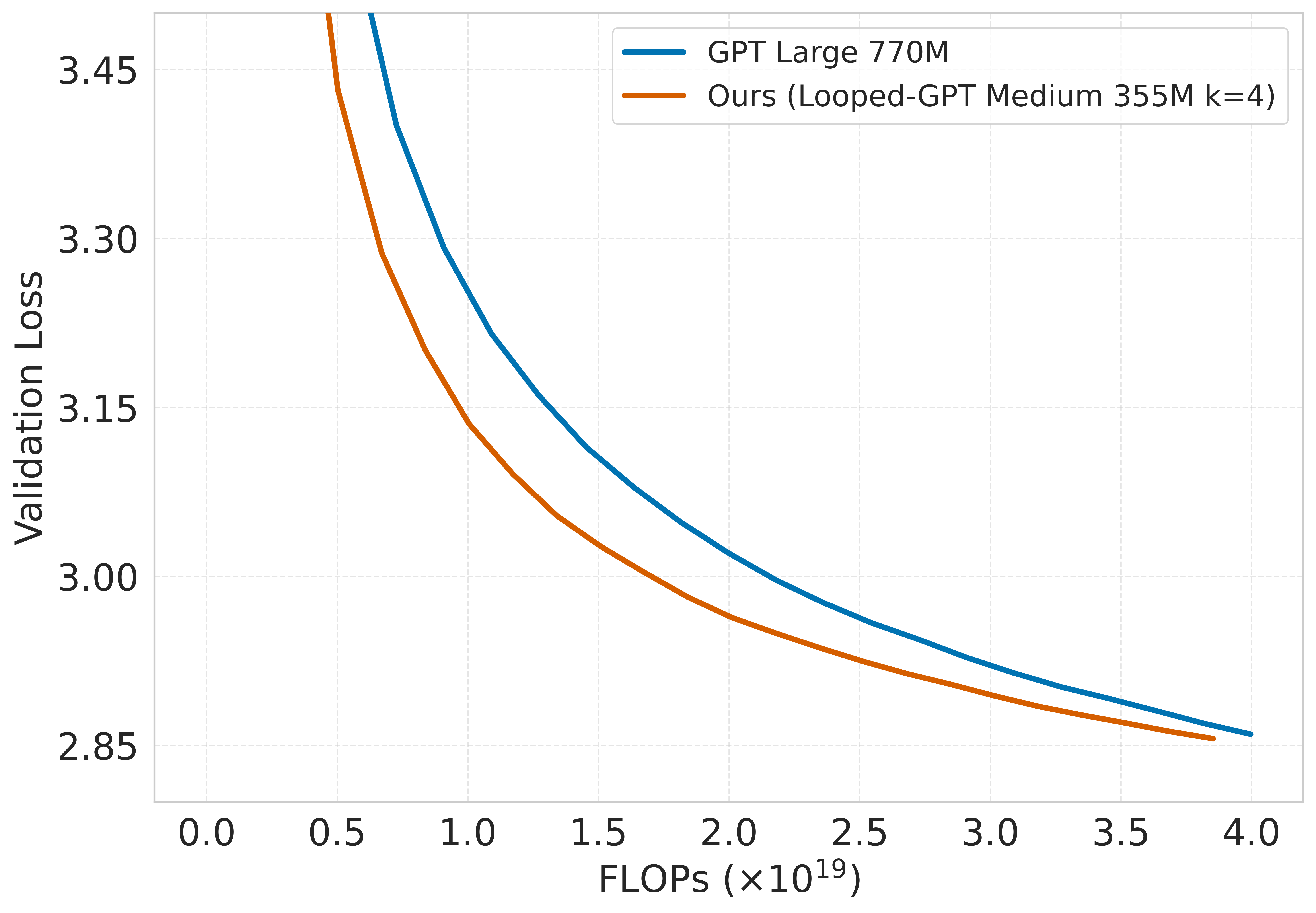 GPT-2 OpenWebText training curve