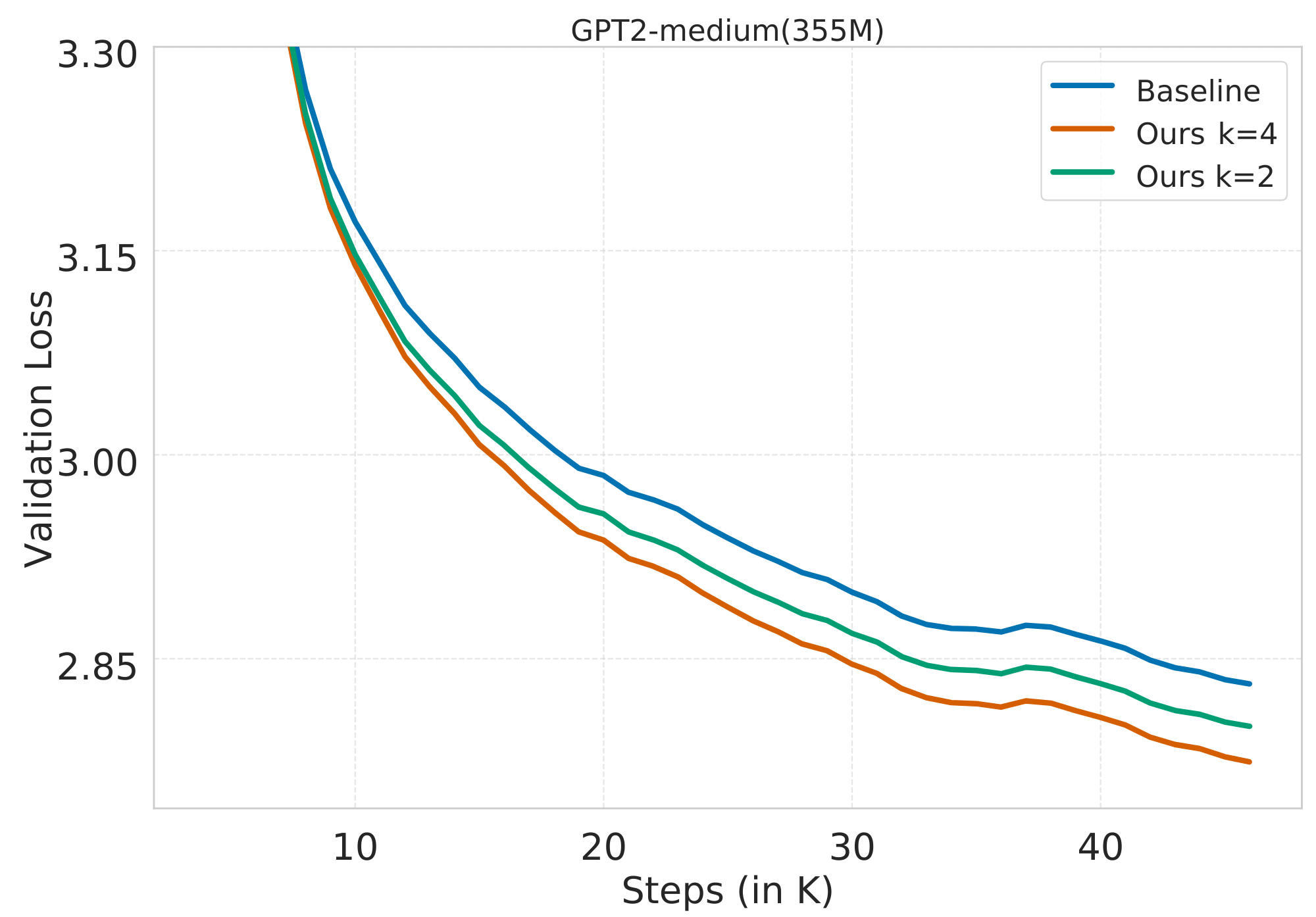 GPT-2 OpenWebText training curve