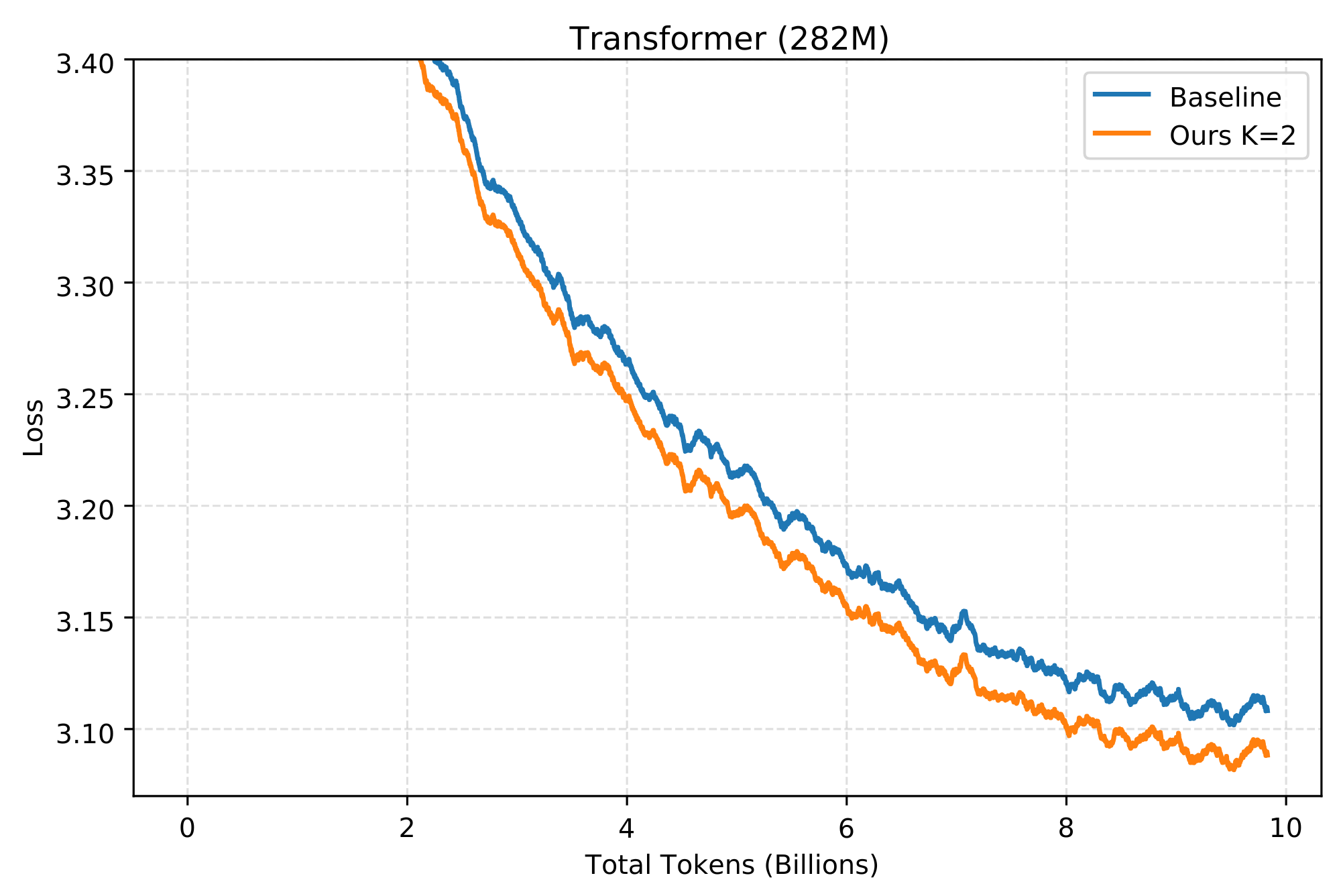 GPT-2 OpenWebText training curve