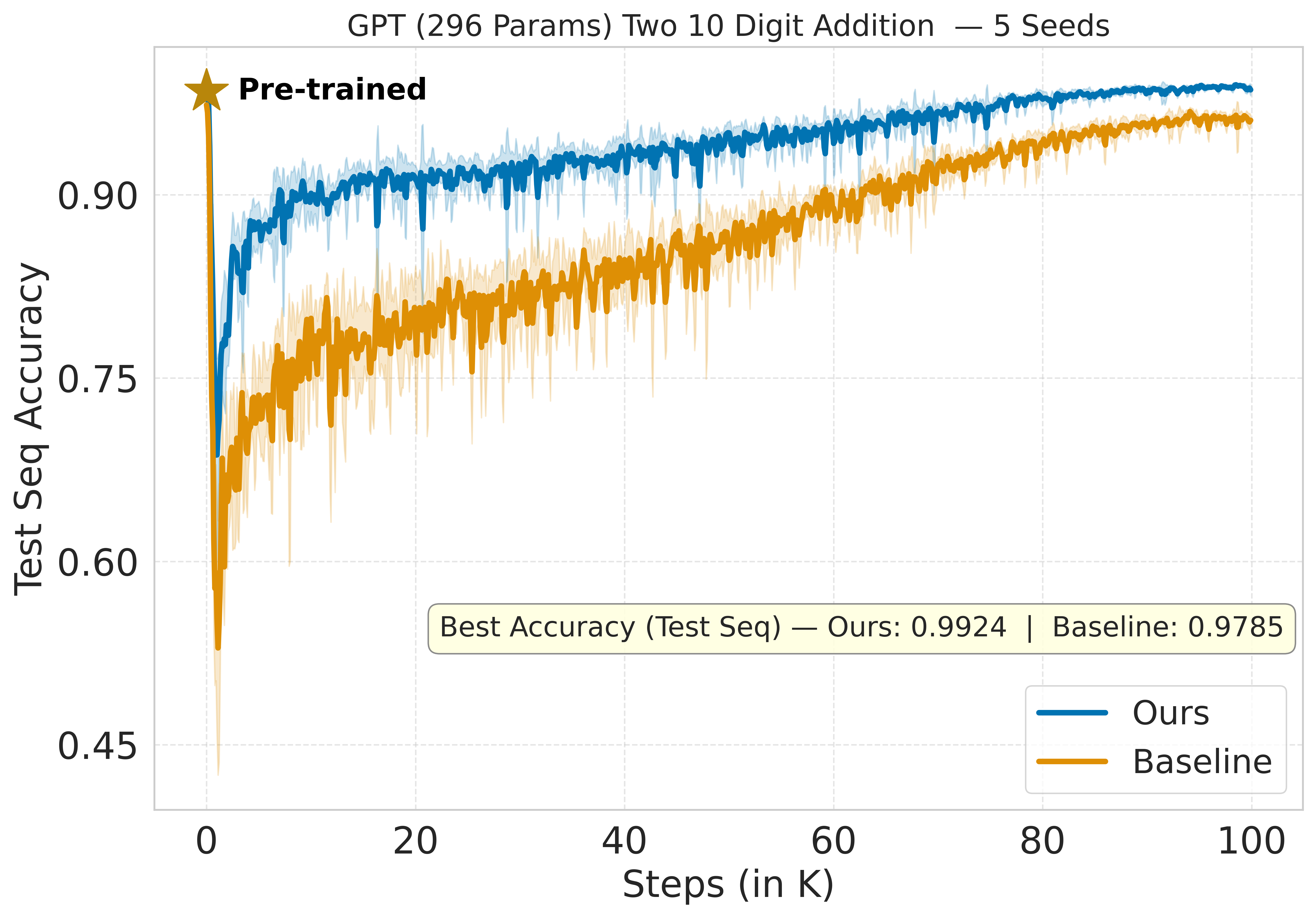 GPT (296 params) training curve